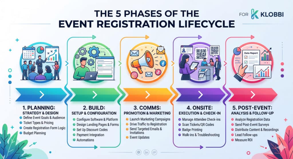 Event Registration five-phase lifecycle Klobbi